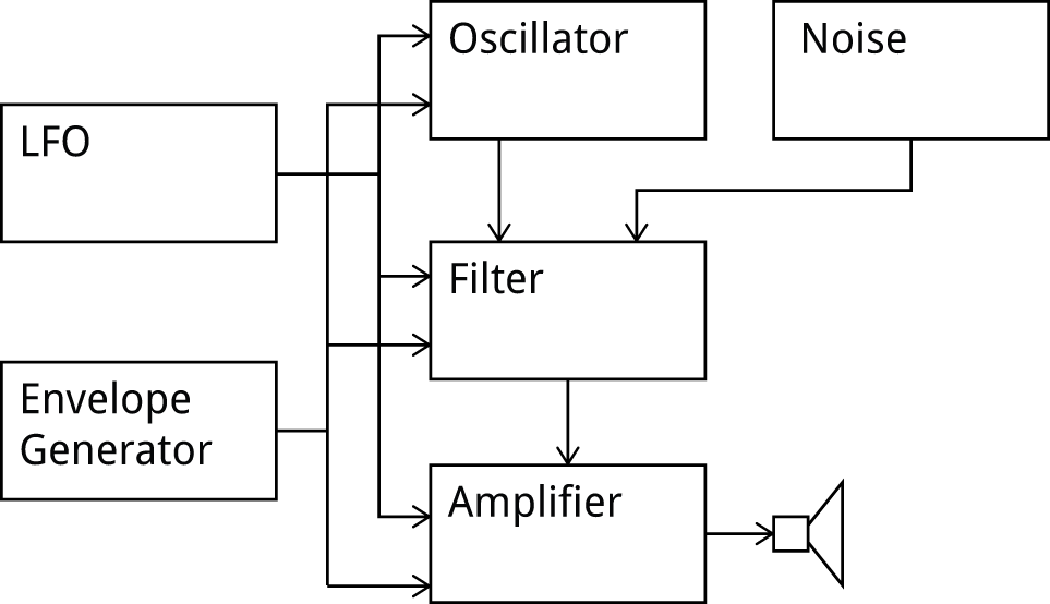 SynthBlockDiagram.gif